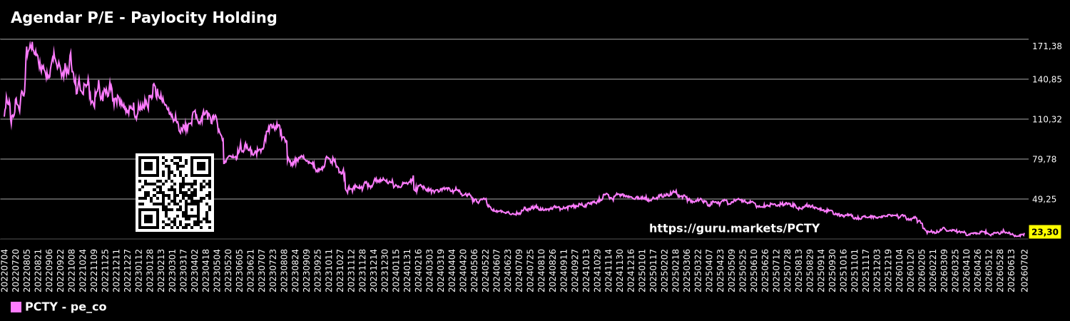 Agendar P/E - Paylocity Holding